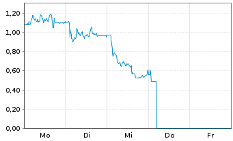 Chart Mini Future Long HelloFresh - 1 Woche