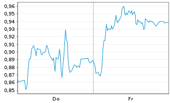 Chart Mini Future Long Deutsche Boerse - 1 Woche