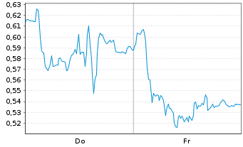 Chart Mini Future Short Deutsche Boerse - 1 Woche