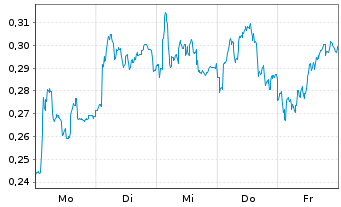 Chart Mini Future Long K+S - 1 Woche