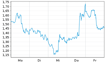 Chart Mini Future Short Pan American Silver - 1 Woche