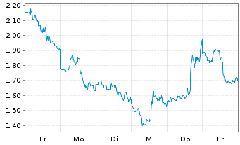 Chart Mini Future Short Pan American Silver - 1 Woche