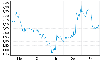 Chart Mini Future Short Pan American Silver - 1 Week