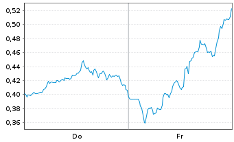Chart Mini Future Long Chevron - 1 Woche