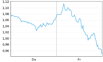 Chart Mini Future Short Chevron - 1 Woche