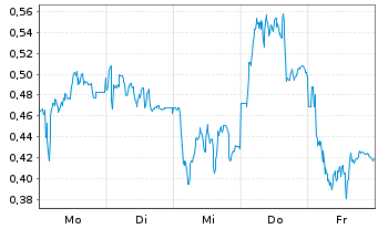 Chart Mini Future Long Jungheinrich - 1 Woche