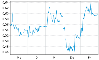 Chart Mini Future Short Jungheinrich - 1 Woche