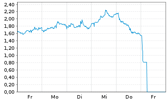 Chart Mini Future Long Stellantis - 1 Woche