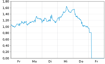 Chart Mini Future Long Stellantis - 1 Woche