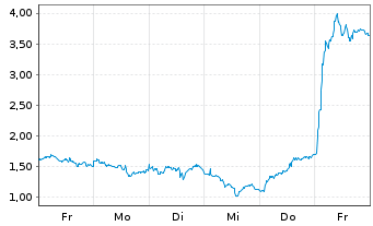 Chart Mini Future Short Stellantis - 1 Woche