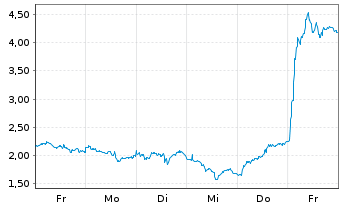 Chart Mini Future Short Stellantis - 1 Woche