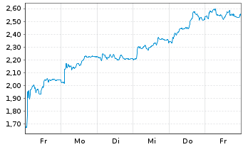 Chart Mini Future Short Bechtle - 1 Woche
