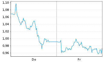 Chart Mini Future Long Carl Zeiss Meditec - 1 Woche