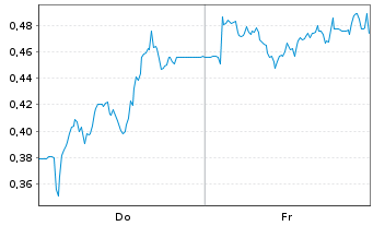 Chart Mini Future Short Carl Zeiss Meditec - 1 Woche