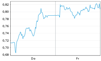 Chart Mini Future Short Carl Zeiss Meditec - 1 Woche