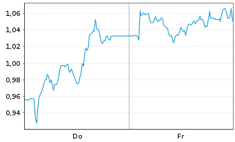 Chart Mini Future Short Carl Zeiss Meditec - 1 Woche