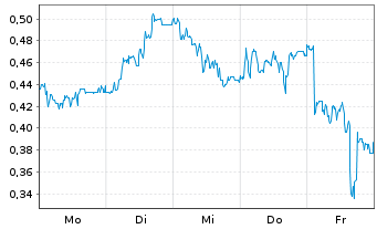 Chart Mini Future Long RTL Group - 1 Woche