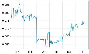 Chart Mini Future Short European Lithium - 1 Woche