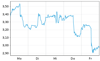 Chart Mini Future Short Lockheed Martin - 1 Woche