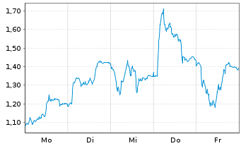 Chart Mini Future Long Kion Group - 1 Woche