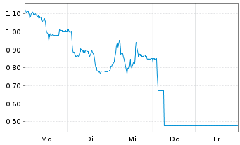 Chart Mini Future Short Kion Group - 1 Woche