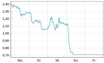 Chart Mini Future Short Kion Group - 1 Woche