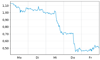 Chart Mini Future Long IBM - 1 Woche