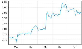 Chart Mini Future Long Verizon - 1 Woche