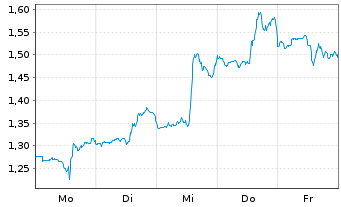 Chart Mini Future Long Verizon - 1 Woche