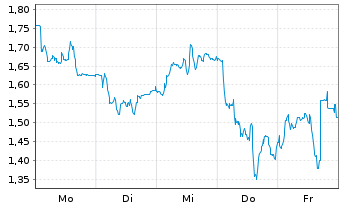 Chart Mini Future Short Valneva - 1 Woche