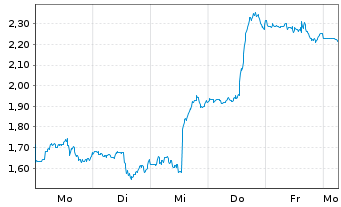 Chart Mini Future Short Block - 1 Woche