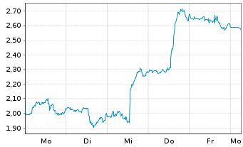 Chart Mini Future Short Block - 1 Woche