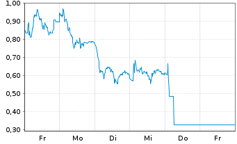 Chart Mini Future Short Salzgitter - 1 Woche