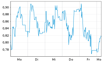 Chart Mini Future Short Bitcoin Group - 1 Woche