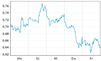 Chart Mini Future Long JD.com - 1 Woche