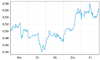 Chart Mini Future Short JD.com - 1 Woche