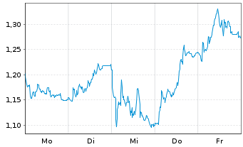 Chart Mini Future Short BAWAG Group - 1 Woche