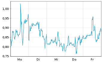 Chart Mini Future Short NIO - 1 Week