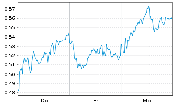 Chart Mini Future Long Air Liquide - 1 Woche