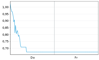 Chart Mini Future Short DWS - 1 Woche