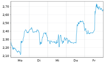 Chart Mini Future Long Lockheed Martin - 1 Woche