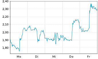 Chart Mini Future Long Lockheed Martin - 1 Woche