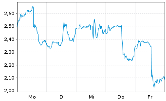 Chart Mini Future Short Lockheed Martin - 1 Woche