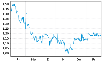 Chart Mini Future Short Sanofi - 1 Woche