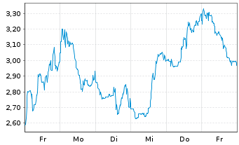Chart Mini Future Short Standard Lithium - 1 Woche