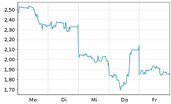 Chart Mini Future Short Lynas - 1 Woche