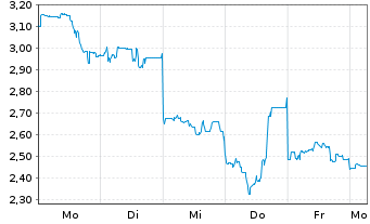 Chart Mini Future Short Lynas - 1 Woche