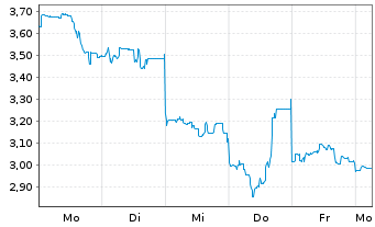 Chart Mini Future Short Lynas - 1 Woche