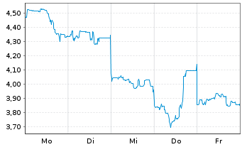 Chart Mini Future Short Lynas - 1 Woche