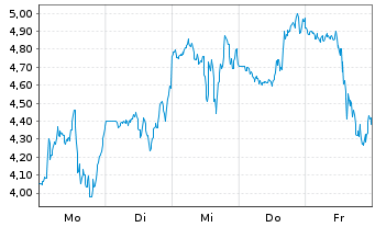 Chart Mini Future Short Marathon Digital Holdings - 1 Woche